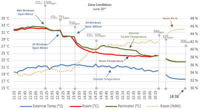 EDS Performance Findings